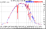 Solar PV/Inverter Performance Photovoltaic Panel Current Output