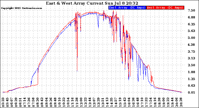 Solar PV/Inverter Performance Photovoltaic Panel Current Output