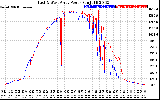 Solar PV/Inverter Performance Photovoltaic Panel Power Output