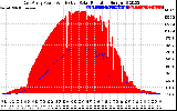 Solar PV/Inverter Performance East Array Power Output & Effective Solar Radiation