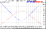 Solar PV/Inverter Performance Sun Altitude Angle & Sun Incidence Angle on PV Panels