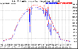 Solar PV/Inverter Performance PV Panel Power Output & Inverter Power Output