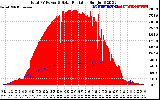 Solar PV/Inverter Performance Total PV Panel Power Output & Solar Radiation