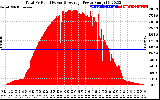 Solar PV/Inverter Performance Total PV Panel Power Output