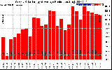 Solar PV/Inverter Performance Weekly Solar Energy Production