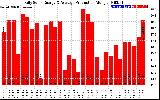 Solar PV/Inverter Performance Daily Solar Energy Production