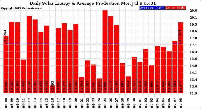 Solar PV/Inverter Performance Daily Solar Energy Production