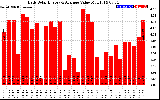 Solar PV/Inverter Performance Daily Solar Energy Production Value