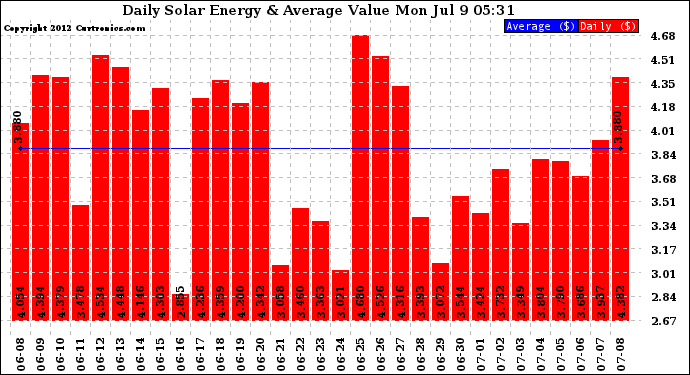 Solar PV/Inverter Performance Daily Solar Energy Production Value