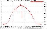 Solar PV/Inverter Performance Daily Energy Production Per Minute