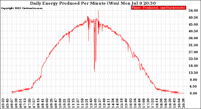 Solar PV/Inverter Performance Daily Energy Production Per Minute