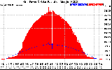 Solar PV/Inverter Performance Grid Power & Solar Radiation