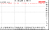 Solar PV/Inverter Performance Grid Voltage