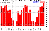 Solar PV/Inverter Performance Monthly Solar Energy Production Average Per Day (KWh)