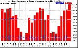 Solar PV/Inverter Performance Monthly Solar Energy Production Value Running Average