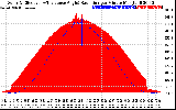 Solar PV/Inverter Performance Solar Radiation & Effective Solar Radiation per Minute