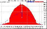 Solar PV/Inverter Performance West Array Power Output & Solar Radiation