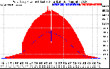 Solar PV/Inverter Performance West Array Power Output & Effective Solar Radiation