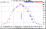 Solar PV/Inverter Performance Photovoltaic Panel Power Output