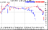 Solar PV/Inverter Performance Photovoltaic Panel Voltage Output