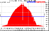 Solar PV/Inverter Performance East Array Actual & Average Power Output