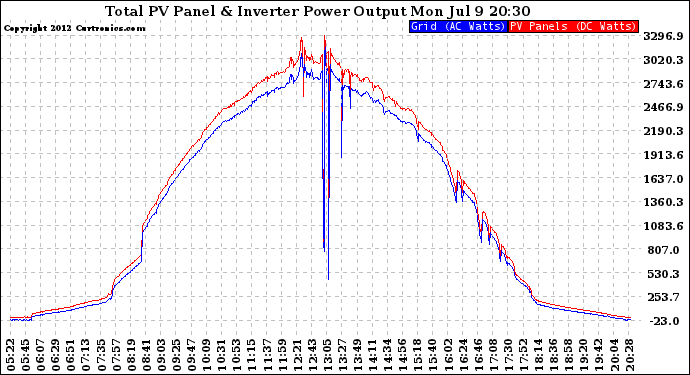 Solar PV/Inverter Performance PV Panel Power Output & Inverter Power Output