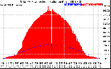 Solar PV/Inverter Performance Total PV Panel Power Output & Solar Radiation