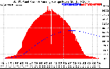 Solar PV/Inverter Performance Total PV Panel & Running Average Power Output