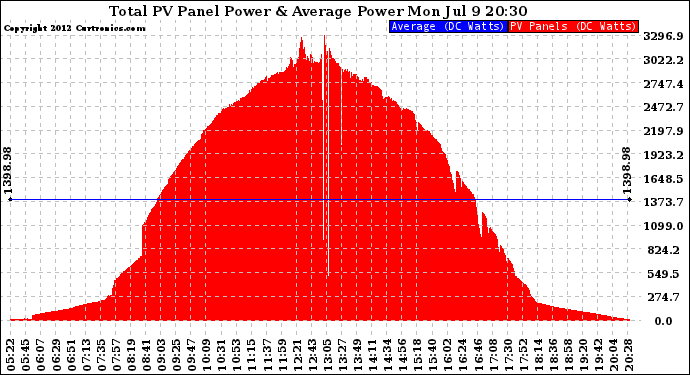 Solar PV/Inverter Performance Total PV Panel Power Output