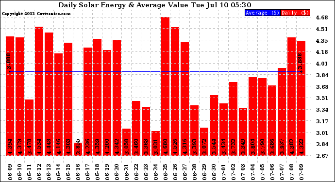 Solar PV/Inverter Performance Daily Solar Energy Production Value