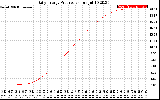 Solar PV/Inverter Performance Daily Energy Production