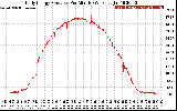 Solar PV/Inverter Performance Daily Energy Production Per Minute