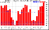 Solar PV/Inverter Performance Monthly Solar Energy Production Running Average