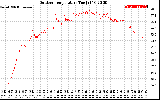 Solar PV/Inverter Performance Outdoor Temperature