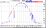 Solar PV/Inverter Performance Photovoltaic Panel Current Output