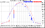 Solar PV/Inverter Performance Photovoltaic Panel Power Output