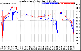 Solar PV/Inverter Performance Photovoltaic Panel Voltage Output