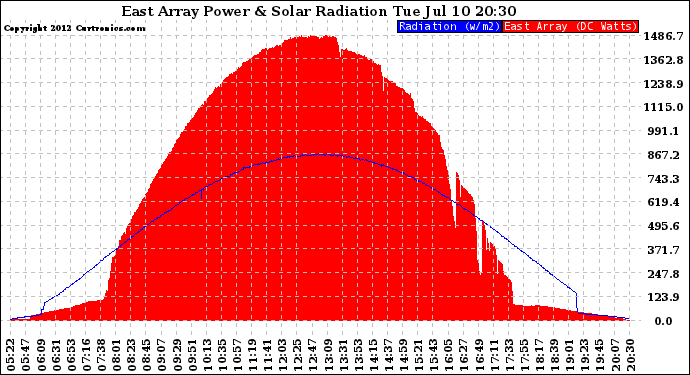 Solar PV/Inverter Performance East Array Power Output & Solar Radiation