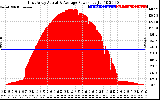 Solar PV/Inverter Performance East Array Actual & Average Power Output