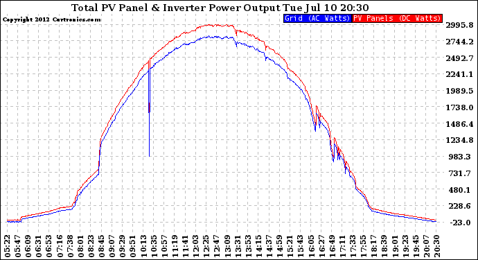 Solar PV/Inverter Performance PV Panel Power Output & Inverter Power Output