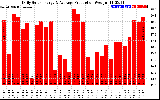 Solar PV/Inverter Performance Daily Solar Energy Production