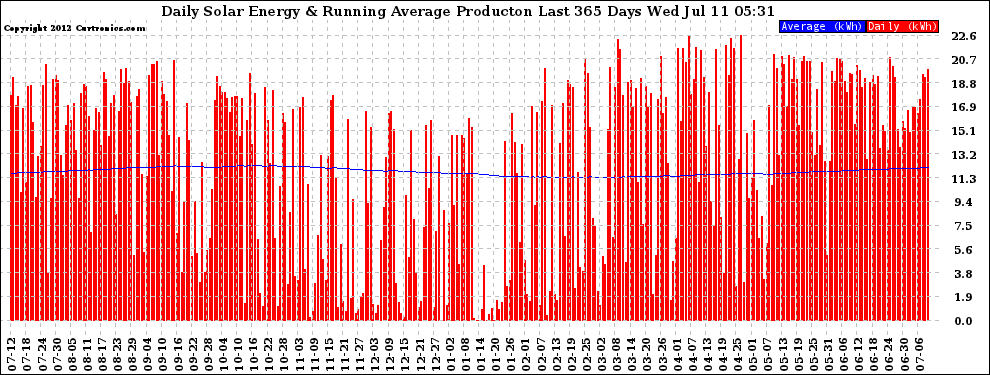 Solar PV/Inverter Performance Daily Solar Energy Production Running Average Last 365 Days