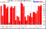 Solar PV/Inverter Performance Daily Solar Energy Production Value