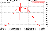 Solar PV/Inverter Performance Daily Energy Production Per Minute