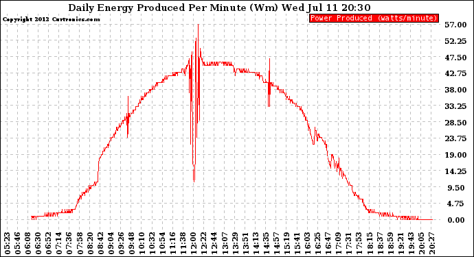 Solar PV/Inverter Performance Daily Energy Production Per Minute