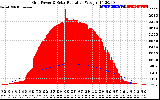 Solar PV/Inverter Performance Grid Power & Solar Radiation