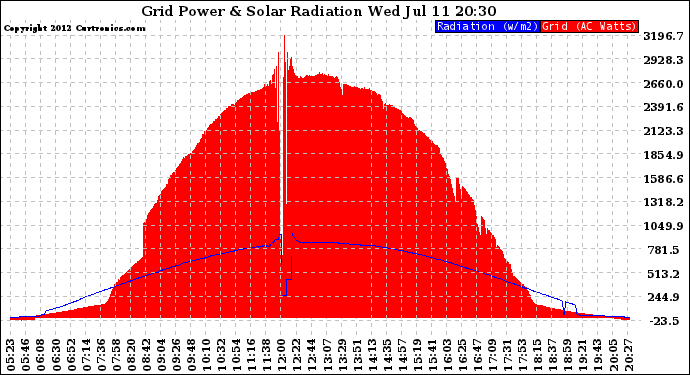 Solar PV/Inverter Performance Grid Power & Solar Radiation