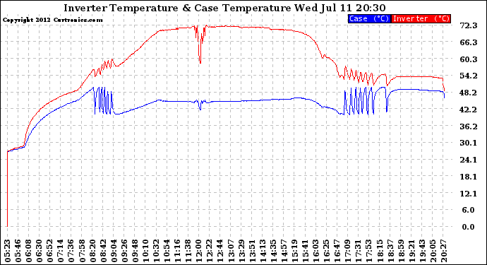 Solar PV/Inverter Performance Inverter Operating Temperature