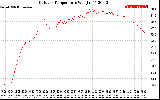 Solar PV/Inverter Performance Outdoor Temperature