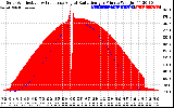 Solar PV/Inverter Performance Solar Radiation & Effective Solar Radiation per Minute